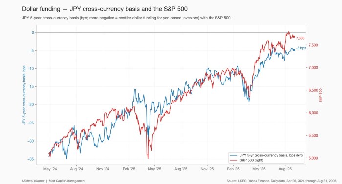 Dollar funding — JPY cross-currency basis and the S&P 500