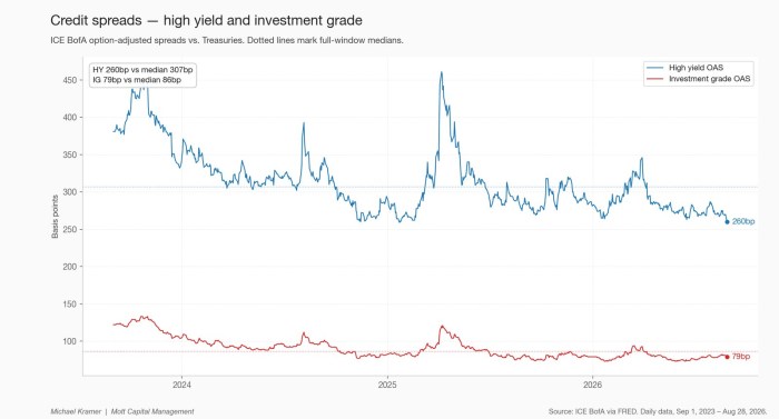 Credit spreads — high yield and investment grade