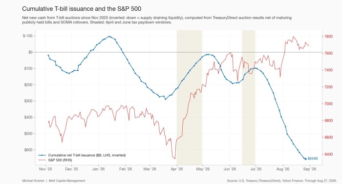 Cumulative T-bill issuance and the S&P 500
