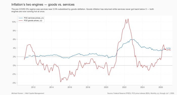 Inflation's two engines — goods vs. services