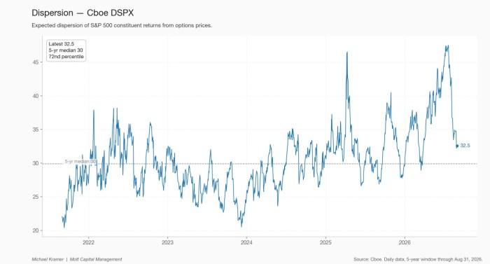 Dispersion — Cboe DSPX