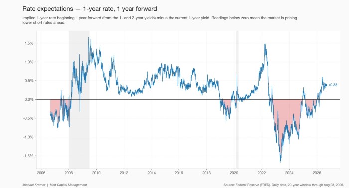 Rate expectations — 1-year rate, 1 year forward