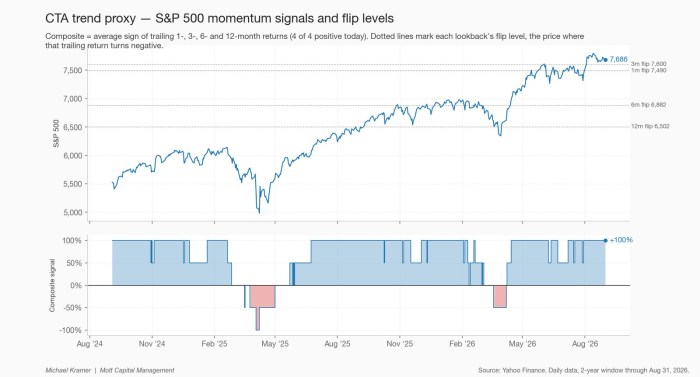 CTA trend proxy — momentum signals and flip levels