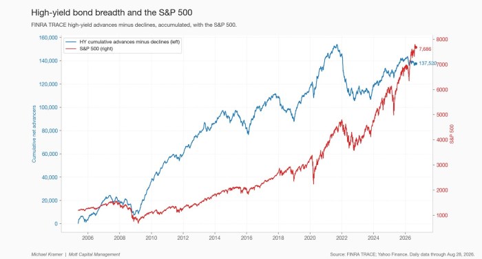 High-yield bond breadth and the S&P 500