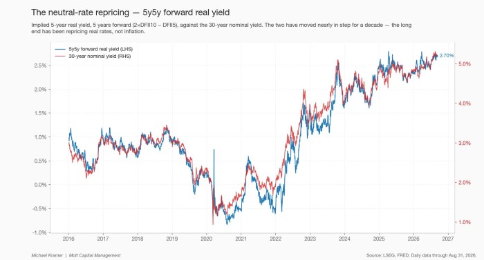 The neutral-rate repricing — 5y5y forward real yield vs. the 30-year