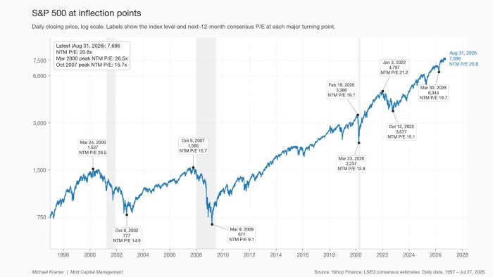 S&P 500 at inflection points