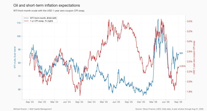 Oil and short-term inflation expectations
