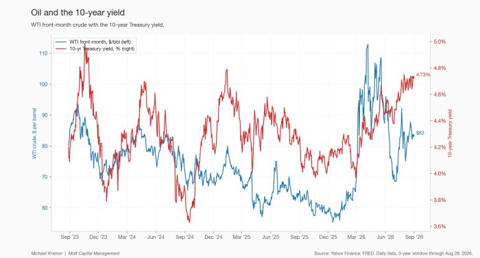 Oil and the 10-year yield