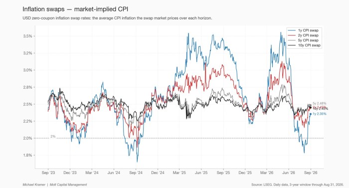 Inflation swaps — market-implied CPI