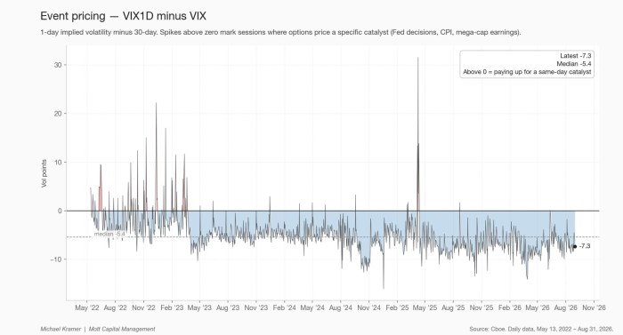 Event pricing — VIX1D minus VIX