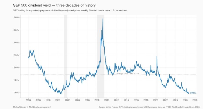 S&P 500 dividend yield — three decades of history