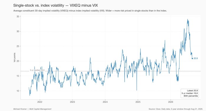 Single-stock vs. index volatility — VIXEQ minus VIX