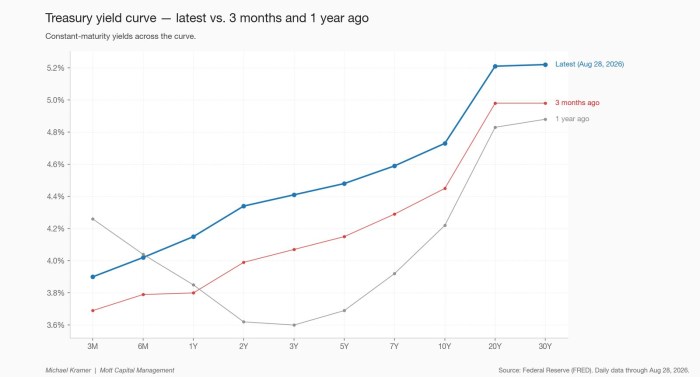 Treasury yield curve — latest vs. 3 months and 1 year ago