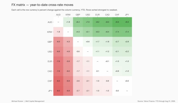 FX matrix — year-to-date cross-rate moves