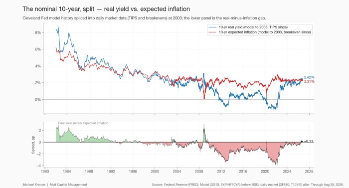 The nominal 10-year, split — real yield vs. expected inflation