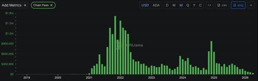 cardano chain fees