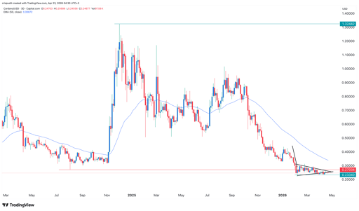 cardano price