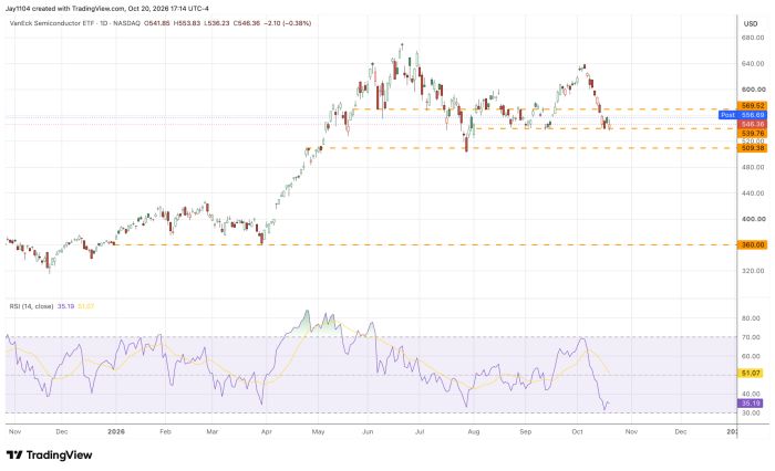Daily chart of VanEck Semiconductor ETF (NASDAQ) showing price rising from about 360 in Nov 2025 to a peak near 680 in mid-2026, then pulling back to close at 546.36, down 0.38%, with RSI at 35.19 indicating weakening momentum