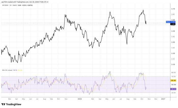 TradingView chart of SPY/RSP daily ratio rising from 3.20 to peak near 3.70 with cyclical swings, now 3.56, down 0.81%, with RSI oscillating between 30 and 80