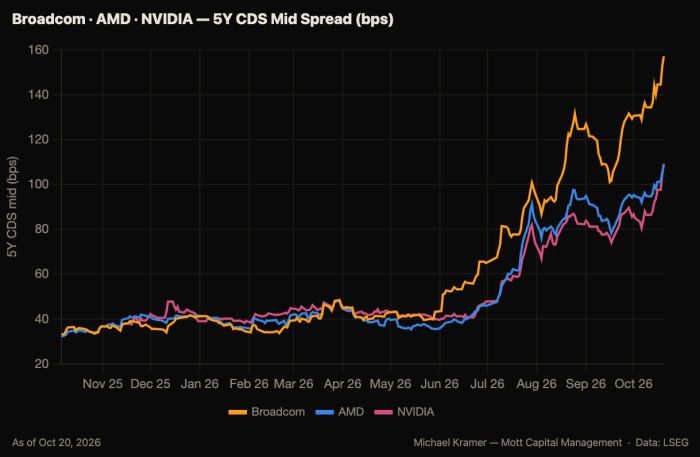 Line chart of 5Y CDS mid spreads for Broadcom, AMD, and NVIDIA from Nov 2025 to Oct 2026, all around 35-40 bps initially, rising sharply after June 2026, with Broadcom reaching about 155 bps, NVIDIA about 100 bps, and AMD about 108 bps by Oct 20, 2026