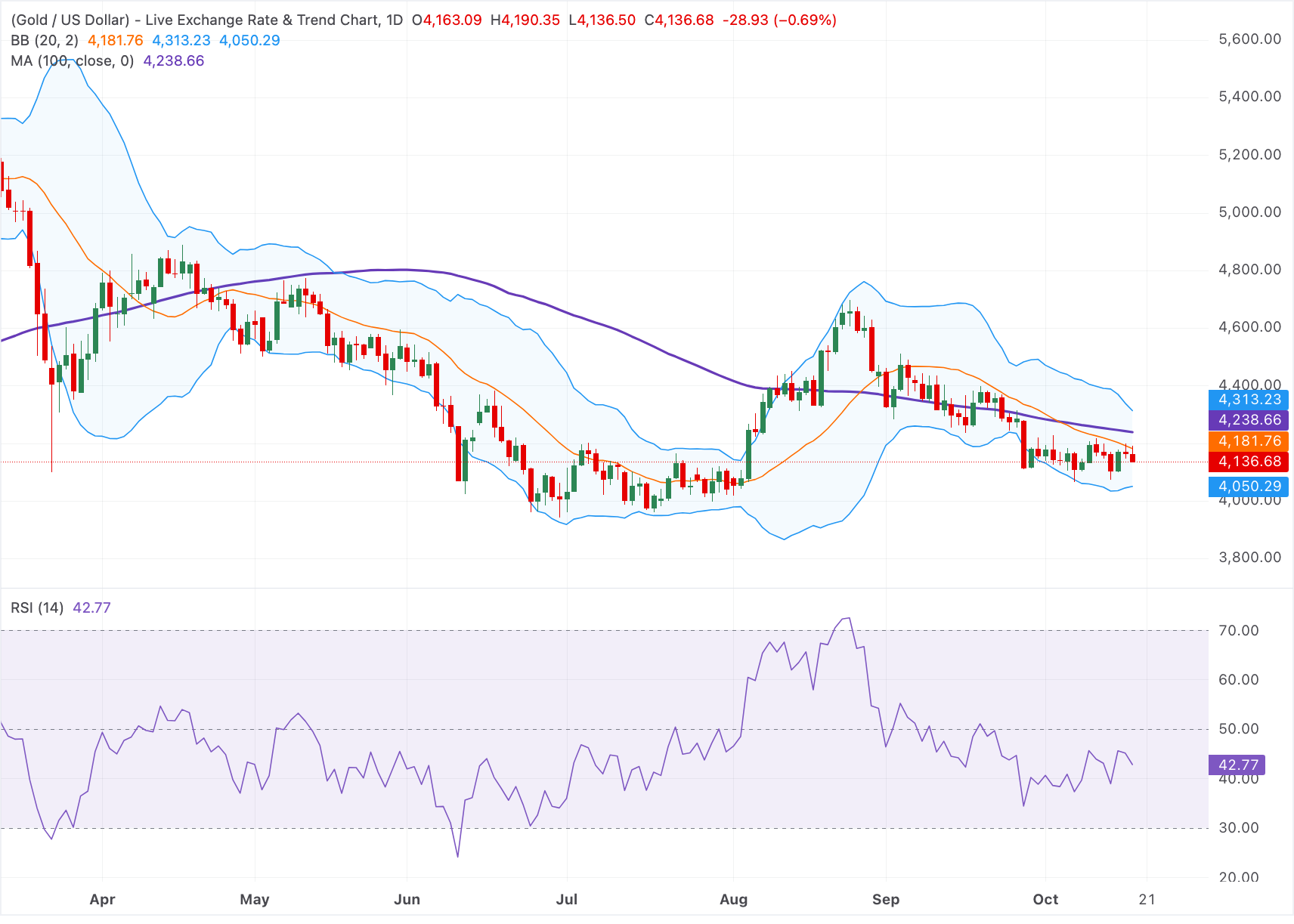 Chart Analysis XAU/USD