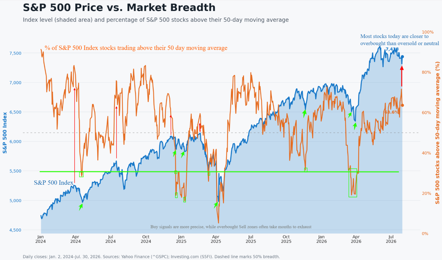 SP-500-vs-stocks-above-50-dma-7-31-26-1536x904.png SP-500-vs-stocks-above-50-dma-7-31-26-1536x904.png
