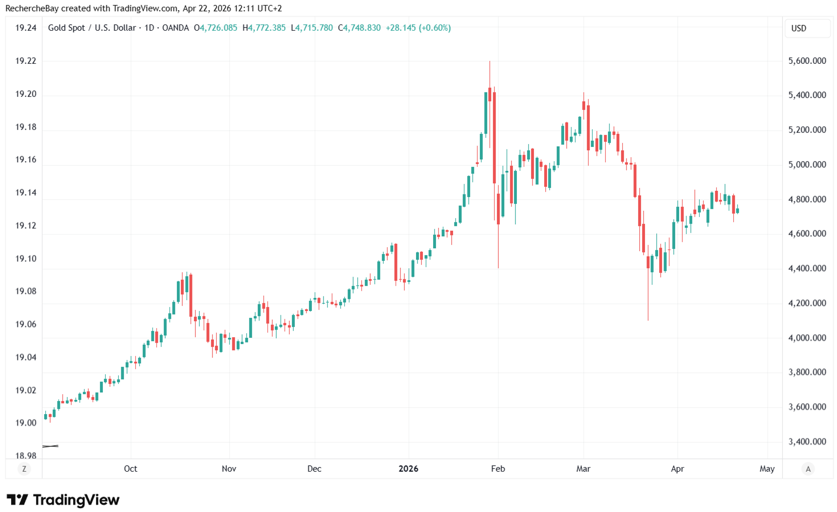 Gold Spot / USD