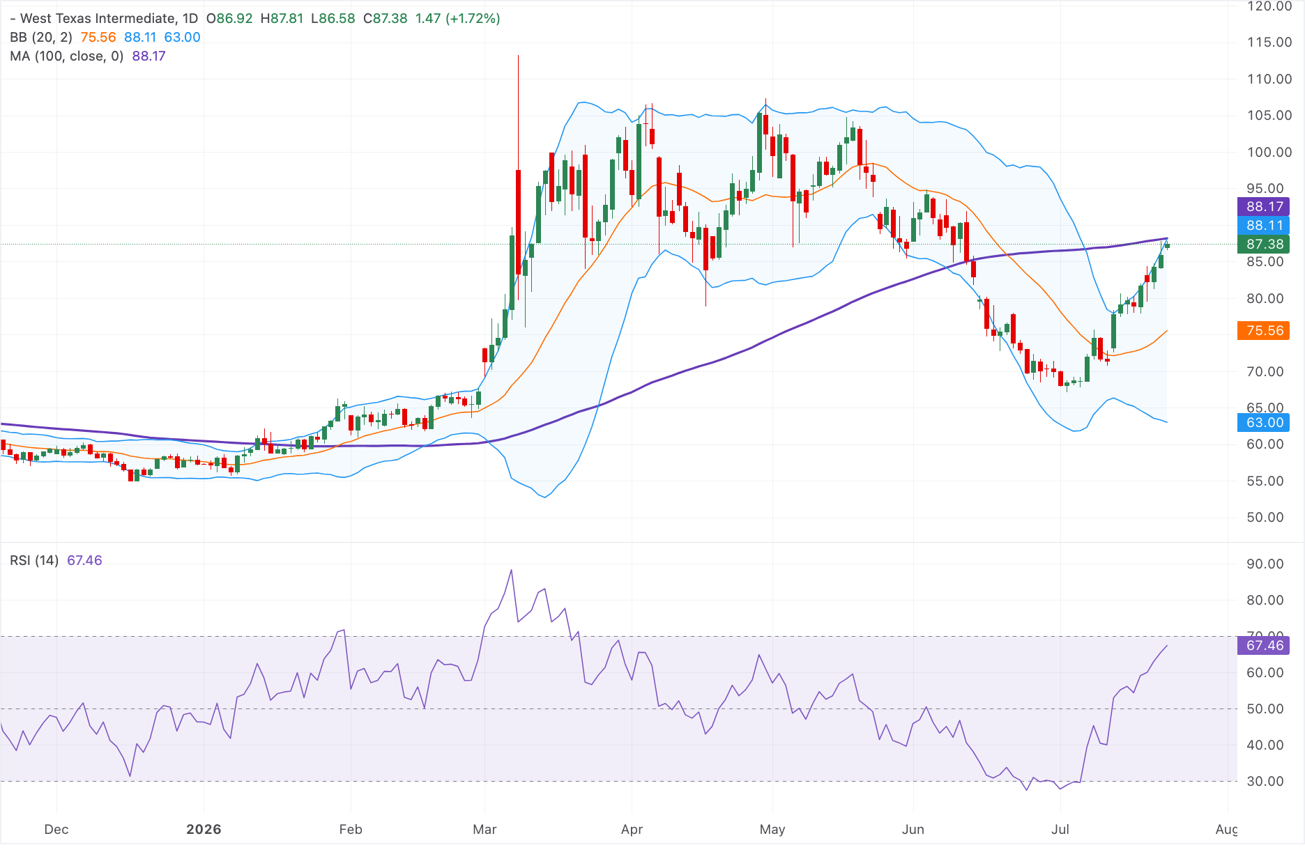 Chart Analysis WTI US OIL