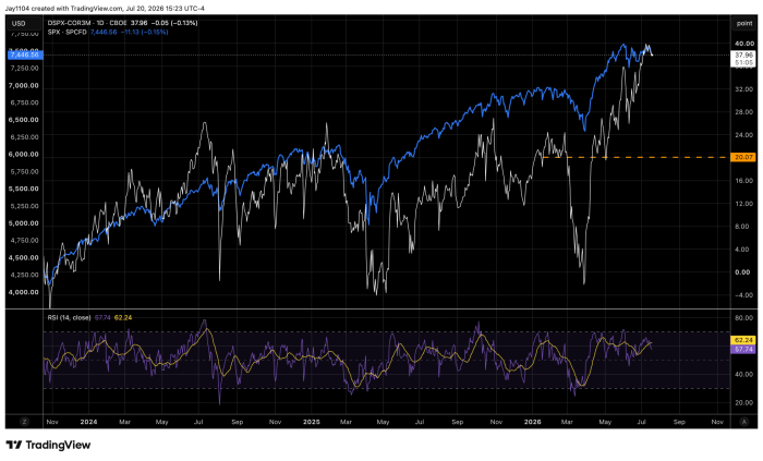 TradingView chart comparing CBOE DSPX-COR3M (white) and S&P 500 (blue) from late 2023 to mid-2026, with RSI indicator below. SPX at 7,446.56; DSPX-COR3M at 37.96