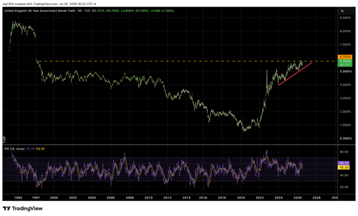 Weekly chart of UK 30-year government bond yield from 1994 to 2026, showing yield near 5.76%, approaching a key resistance level around 5.76% marked by a dashed horizontal line, with a rising trendline since 2023 and RSI at 60.79