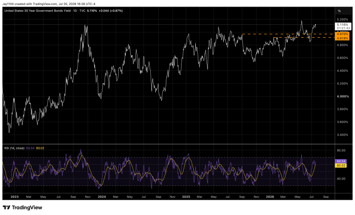 TradingView daily chart of US 30-year Treasury bond yield from 2023 to mid-2026, showing yield rising to 5.116% with resistance near 4.970%–4.918% and RSI at 64.54