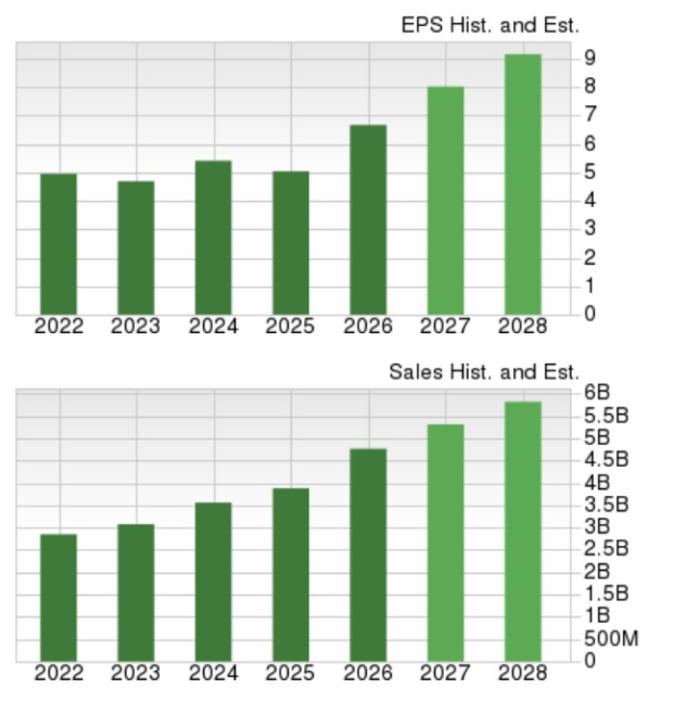 Zacks Investment Research