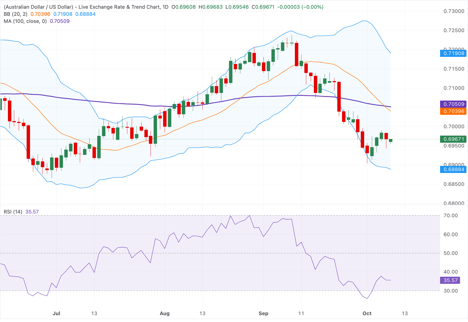 Chart Analysis AUD/USD