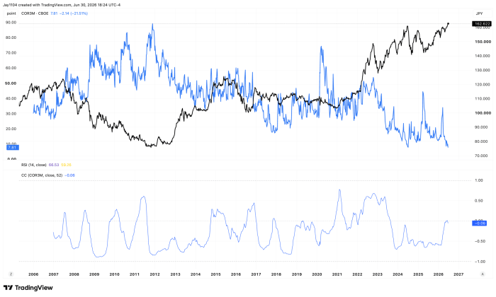 TradingView chart comparing COR3M (CBOE, blue) and JPY (black) from 2005 to 2026, with RSI and 52-week correlation indicators below. COR3M at 7.81, down 21.51%; JPY at 162.622