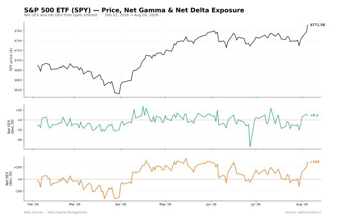 S&P 500 ETF (SPY) price, net gamma (GEX), and net delta (DEX) exposure from Feb to Aug 2026. SPY rose from ~$680 to $771.58; net GEX ended at +9.1; net DEX ended at +144