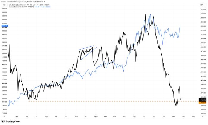 TradingView chart comparing USD/KRW exchange rate (black, at 1,355.49) and VanEck Semiconductor ETF price (blue, at 607.46) from May 2025 to Sep 2026, both trending upward with volatility before declining then partially recovering near the end