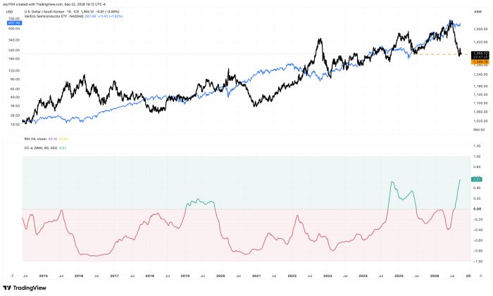 TradingView chart comparing USD/KRW exchange rate and VanEck Semiconductor ETF (SMH) prices from 2015-2026, with RSI and a rolling correlation indicator below showing correlation shifting from mostly negative to positive (0.57) in recent periods