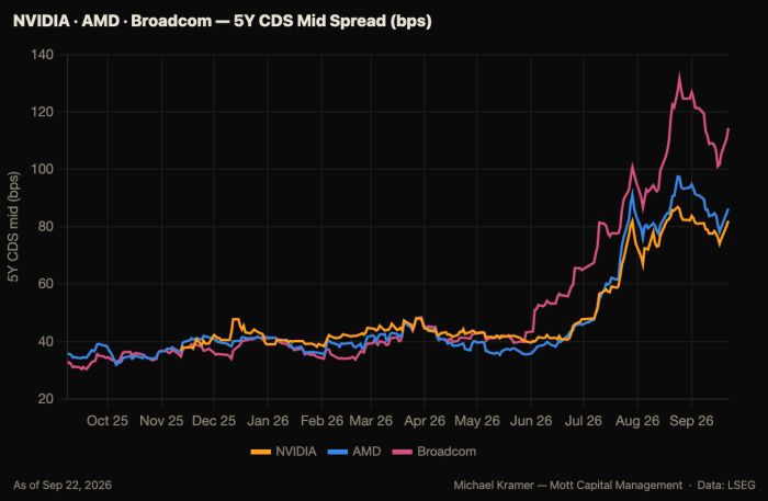 Line chart of 5Y CDS mid spreads for NVIDIA, AMD and Broadcom from Oct 2025 to Sep 2026, all near 35-40bps until June 2026, then rising sharply; Broadcom peaks near 133bps in September, NVIDIA and AMD around 85-95bps