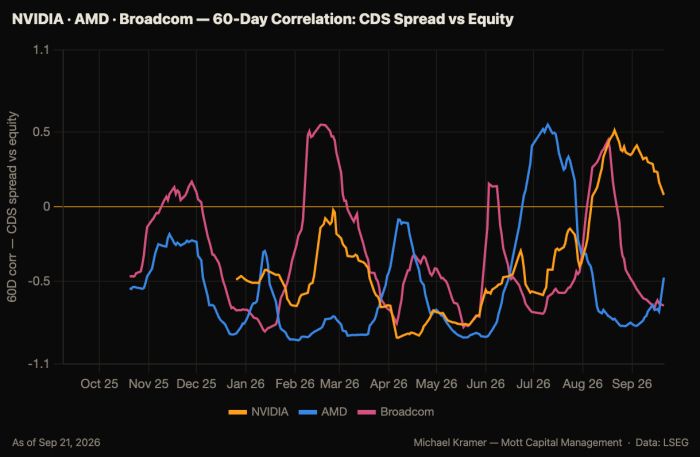 Line chart showing 60-day rolling correlation between CDS spread and equity for NVIDIA, AMD, and Broadcom from Oct 2025 to Sep 2026. All three swing repeatedly between roughly -0.8 and 0.5, oscillating from negative to positive correlation multiple times, with peaks and troughs staggered across the three companies rather than moving in sync