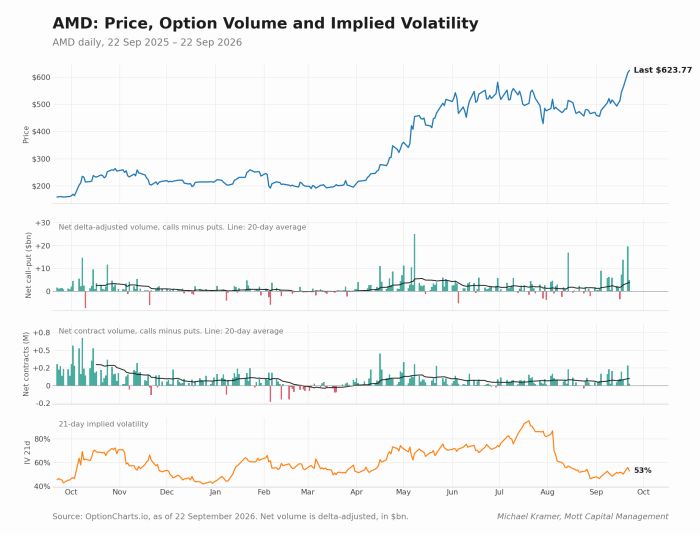 Chart showing AMD price rising from about $180 to $623.77 over the past year, with option volume and implied volatility, which climbed to 53% after peaking near 90% in July 2026