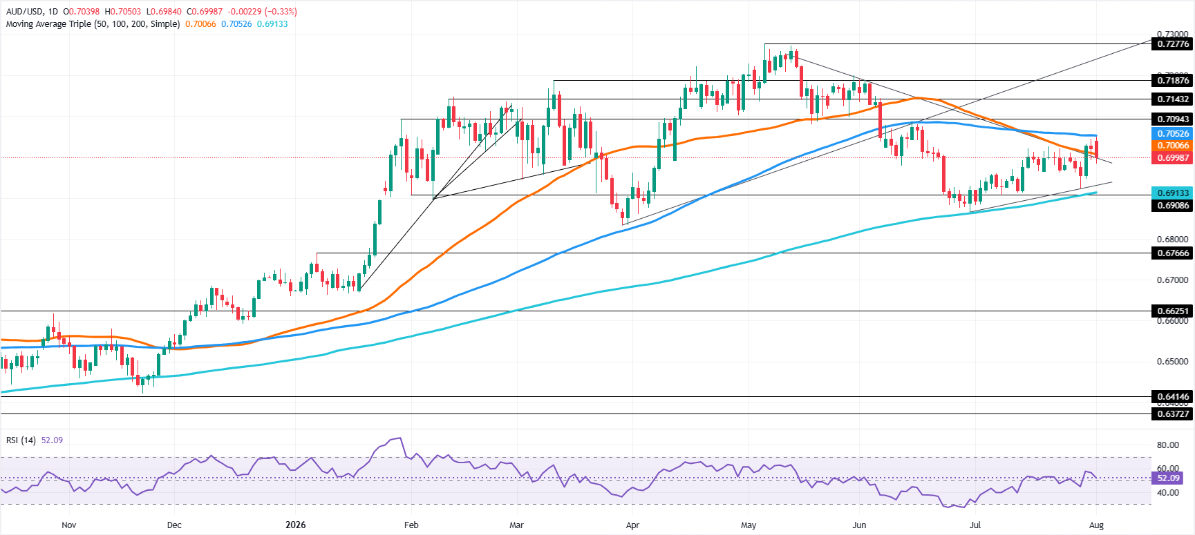 Chart Analysis AUD/USD