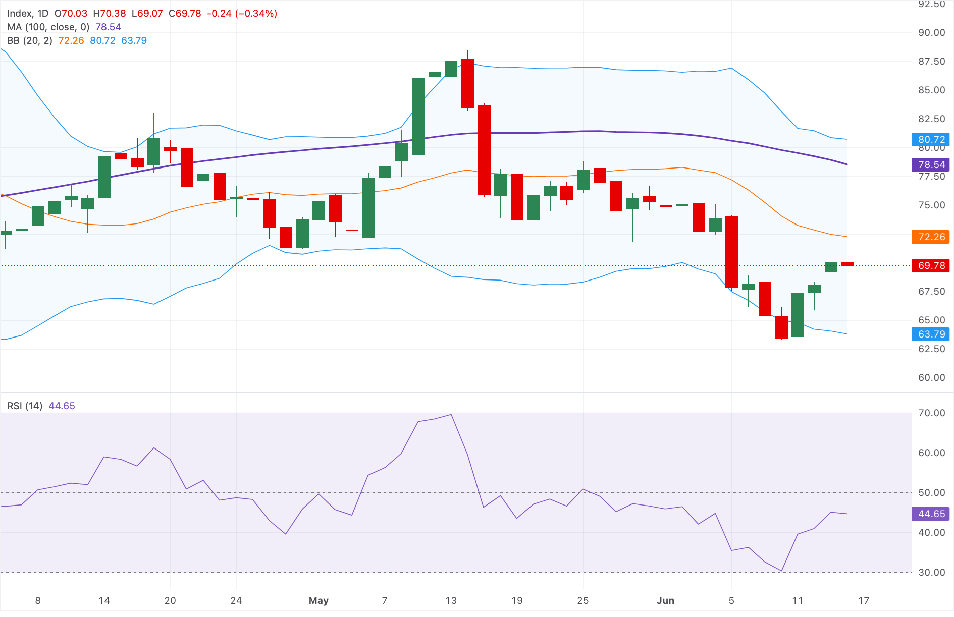Chart Analysis XAG/USD
