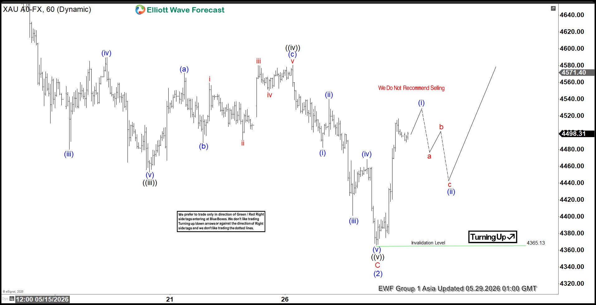 XAUUSD (Gold) Elliott Wave Chart