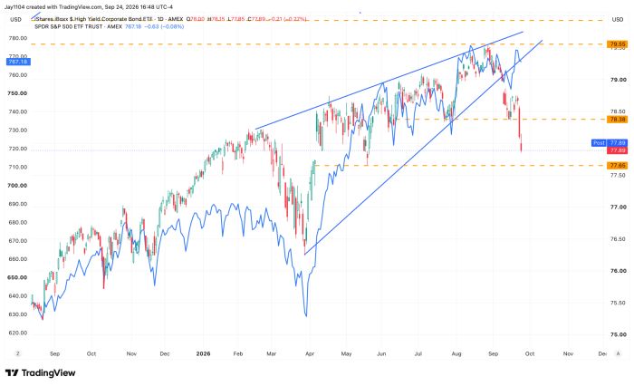 TradingView chart comparing HYG bond ETF (candlesticks, rising channel, near 77.89) with SPY (blue line, 767.18), both trending upward Aug 2025-Sep 2026, HYG recently pulling back from 79.55 resistance