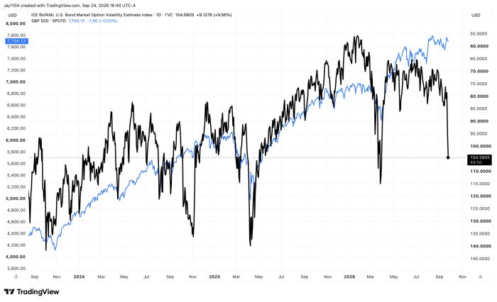 Chart comparing S&P 500 (rising to 7,704.13) against inverted ICE BofAML bond volatility index (up 9.56% to 104.58), 2023-2026, showing recent volatility spike alongside market pullback