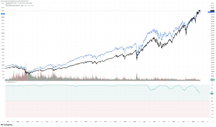 Chart comparing SPY and RSP prices since 2007 with rolling correlation below, both rising long-term; correlation mostly near 1 but dropping to about 0.47 by 2026