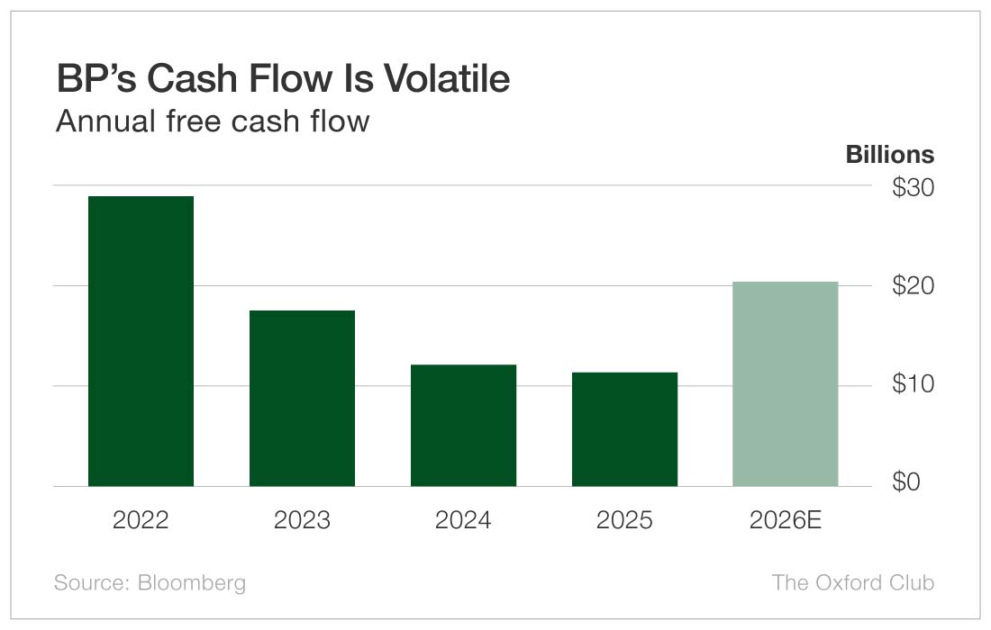 Chart: BP's Cash Flow Is Volatile