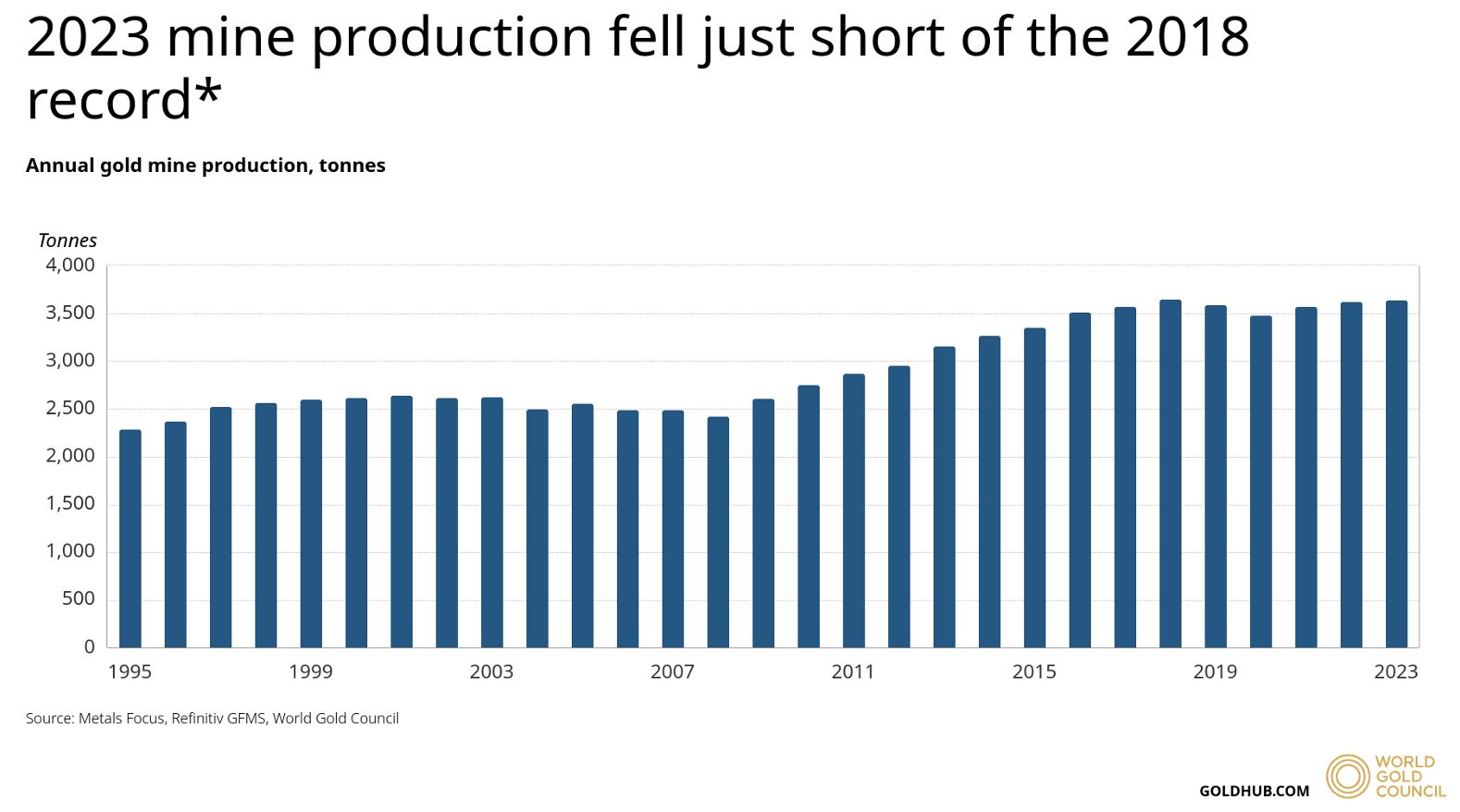 2023 Mine Production Fell Short of the 2018 Record