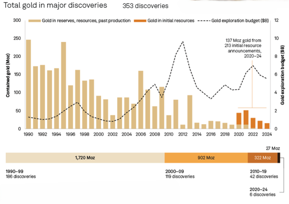 Total gold in major discoveries