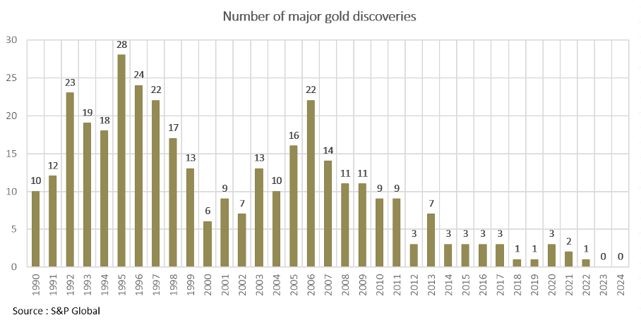 Number of major gold discoveries